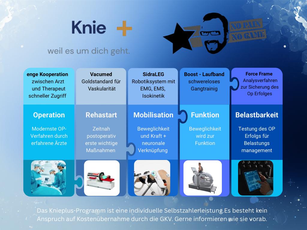 Das KNIE+ Konzept: Operation, Rehastart mit Vacumed, Mobilisation mit SidraLEG, Funktion mit Boost-Laufband und Belastbarkeit mit Force Frame Analyse